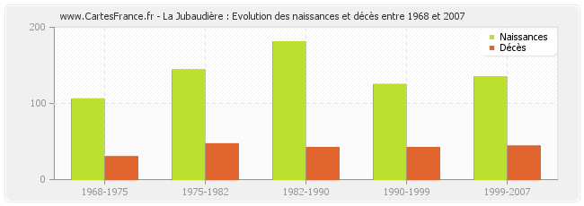La Jubaudière : Evolution des naissances et décès entre 1968 et 2007